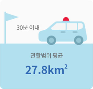 장애 발생 시 30분 내 신속 복구