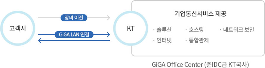 빠르고 안전한 giga 네트워크