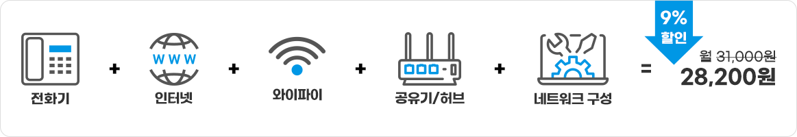 전화기+인터넷+와이파이+공유기/허브+네트워크 구성이 9% 하인으로 28200원