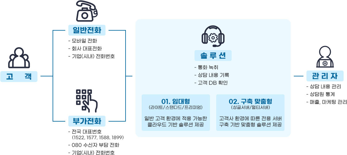 고객의 일반전화 또는 부가전화로 전화시 콜센터 전화를 통해 관리자가 통화 녹취, 상담 내용 기록, 고객DB 확인 가능합니다. 콜센터 솔루션은 임대형과 구축 맞춤형이 있습니다.