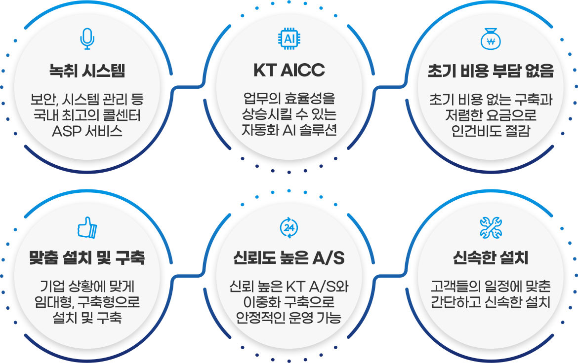 초기 비용 부담 없음, 맞춤 설치 및 구축, KT AICC, 신뢰도 높은 A/S, 녹취 시스템, 신속한 설치