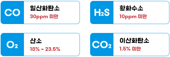 일산화탄소:30ppm 미만,황화수소:10ppm 미만,산소:18%~23.5%,이산화탄소:1.5% 미만 측정 기준 이미지