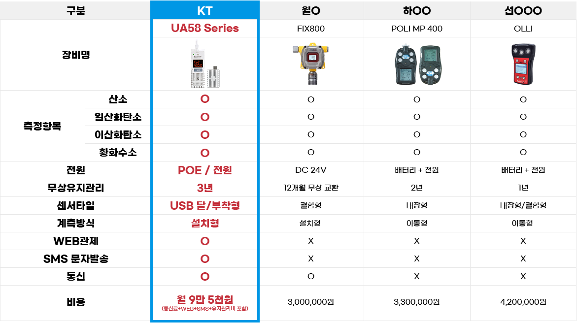 KT 기가센싱 타사 장비 비교 표 이미지