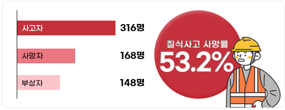 국내 산업현장 질식사고 현황