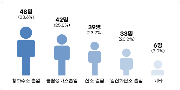 질식 사망사고 원인 이미지