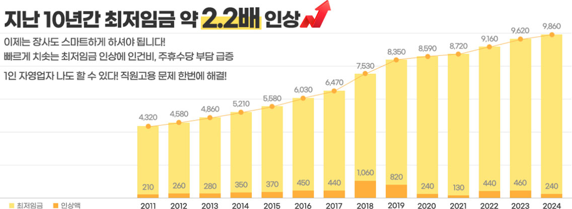 지난 10년간 최저임금 약 2.2배 인상으로 인건비, 주휴수상 부담 급증을 하이오더 사용으로 비용 및 직원고용 문제를 해결할 수 있다!