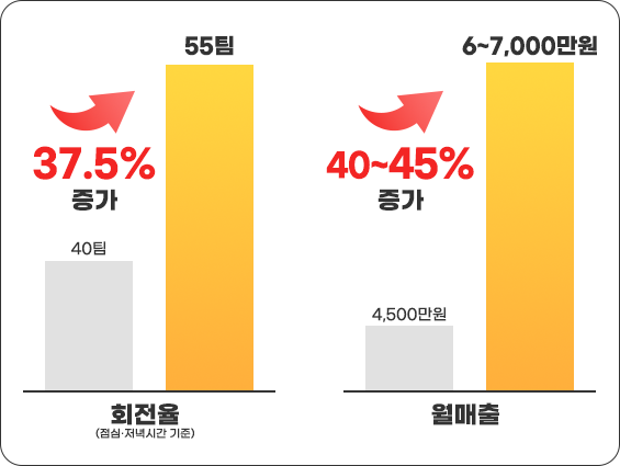 하이오더 도입 후 회전율 37.5% 증가, 월매출 40~45% 증가