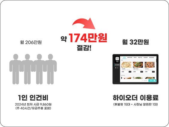 하이오더 도입 후 인건비 약 174만원 절감!(1인 인건비 2024년 최저시급 9,860원)