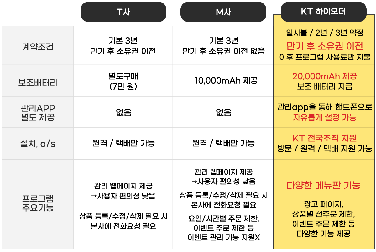 KT하이오더와 타사 비교표