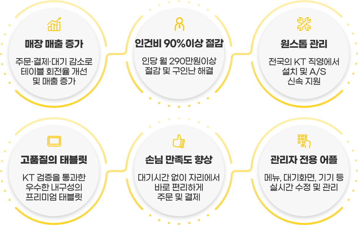 매장 매출 증가, 인건비 90%이상 절감, 원스톱 관리, 고품질의 테블릿, 손님 만족도 향상, 관리자 전용 어플