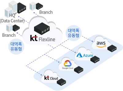 KT flexline Cloud 연결 서비스